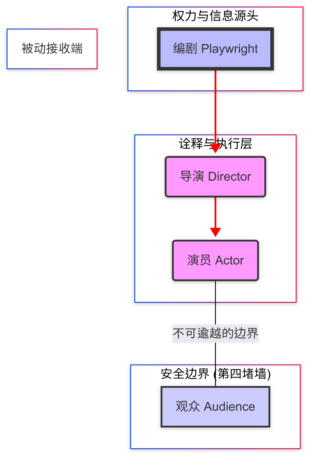 From Position to Relation: Actor-Network Topology in Ten Years of P4 Theater Practice