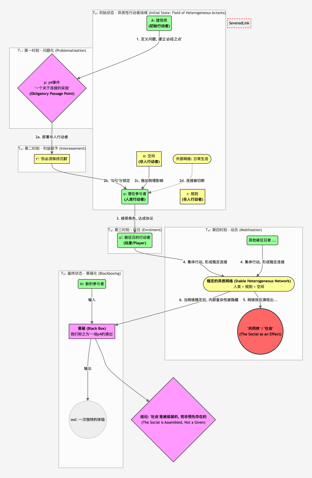 From Position to Relation: Actor-Network Topology in Ten Years of P4 Theater Practice