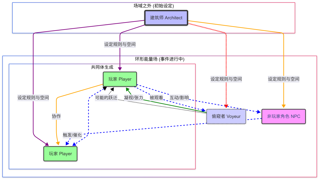 From Position to Relation: Actor-Network Topology in Ten Years of P4 Theater Practice