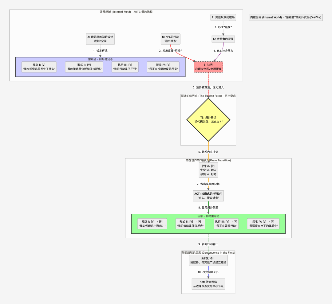 From Position to Relation: Actor-Network Topology in Ten Years of P4 Theater Practice